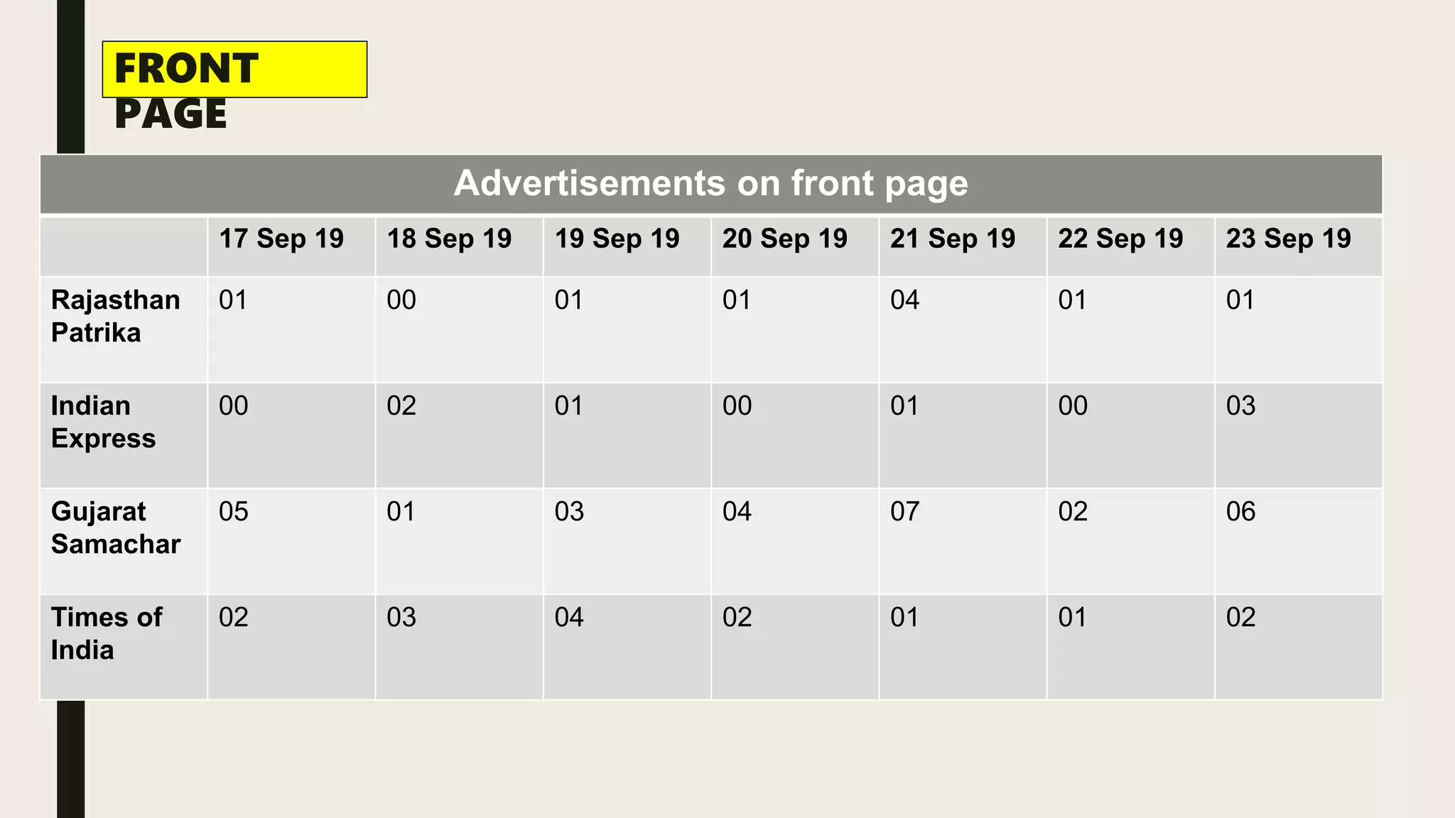 Advertisements on front page
17 Sep 19 18 Sep 19 19 Sep 19 20 Sep 19 21 Sep 19 22 Sep 19 23 Sep 19
Rajasthan
Patrika
01 00 01 01 04 01 01
Indian
Express
00 02 01 00 01 00 03
Gujarat
Samachar
05 01 03 04 07 02 06
Times of
India
02 03 04 02 01 01 02
FRONT
PAGE
 