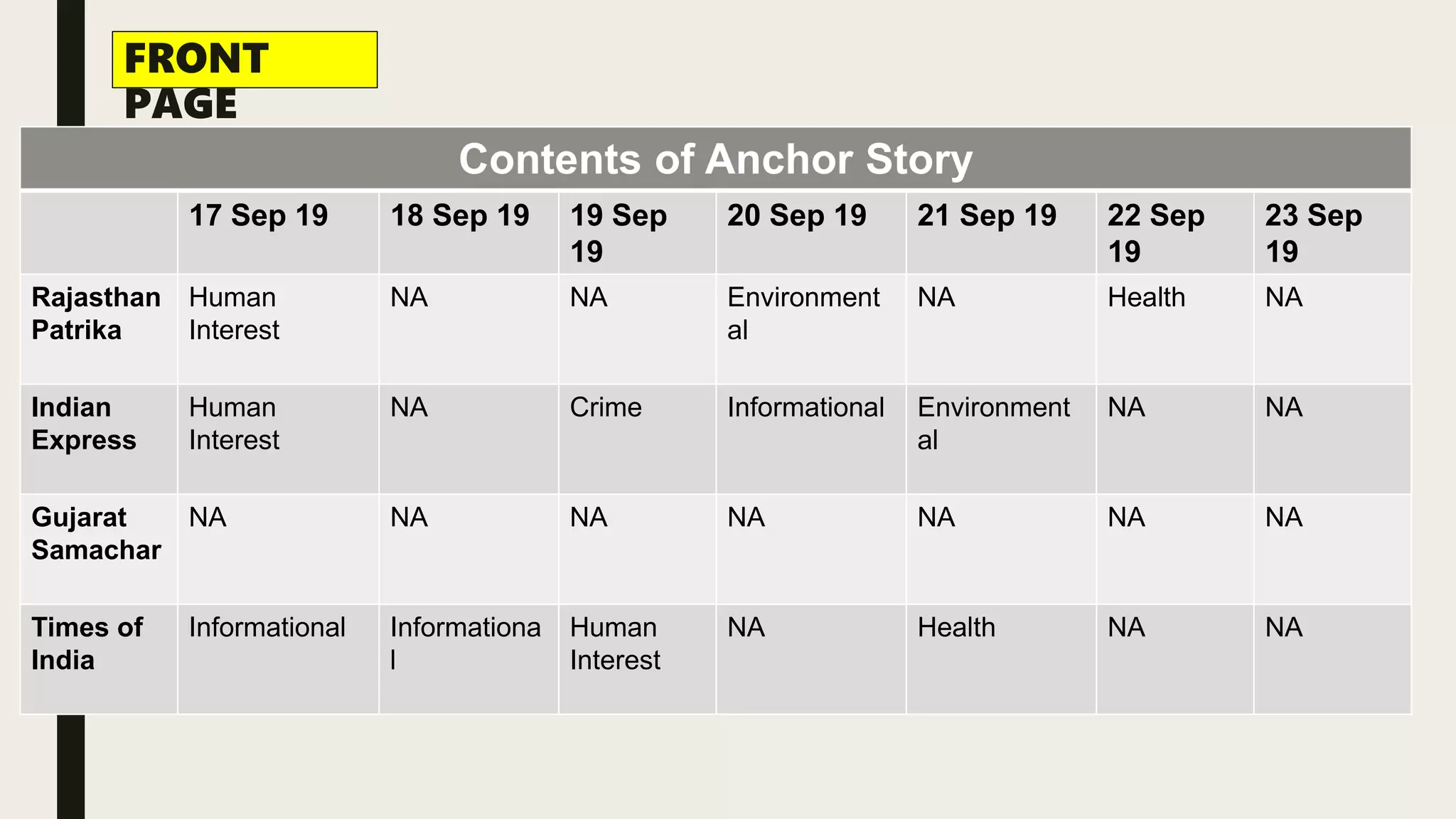 Contents of Anchor Story
17 Sep 19 18 Sep 19 19 Sep
19
20 Sep 19 21 Sep 19 22 Sep
19
23 Sep
19
Rajasthan
Patrika
Human
Interest
NA NA Environment
al
NA Health NA
Indian
Express
Human
Interest
NA Crime Informational Environment
al
NA NA
Gujarat
Samachar
NA NA NA NA NA NA NA
Times of
India
Informational Informationa
l
Human
Interest
NA Health NA NA
FRONT
PAGE
 