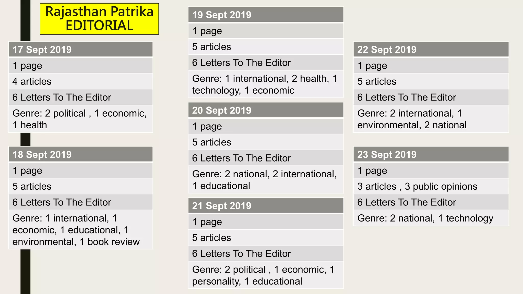 Rajasthan Patrika
EDITORIAL
17 Sept 2019
1 page
4 articles
6 Letters To The Editor
Genre: 2 political , 1 economic,
1 health
18 Sept 2019
1 page
5 articles
6 Letters To The Editor
Genre: 1 international, 1
economic, 1 educational, 1
environmental, 1 book review
19 Sept 2019
1 page
5 articles
6 Letters To The Editor
Genre: 1 international, 2 health, 1
technology, 1 economic
20 Sept 2019
1 page
5 articles
6 Letters To The Editor
Genre: 2 national, 2 international,
1 educational
21 Sept 2019
1 page
5 articles
6 Letters To The Editor
Genre: 2 political , 1 economic, 1
personality, 1 educational
22 Sept 2019
1 page
5 articles
6 Letters To The Editor
Genre: 2 international, 1
environmental, 2 national
23 Sept 2019
1 page
3 articles , 3 public opinions
6 Letters To The Editor
Genre: 2 national, 1 technology
 