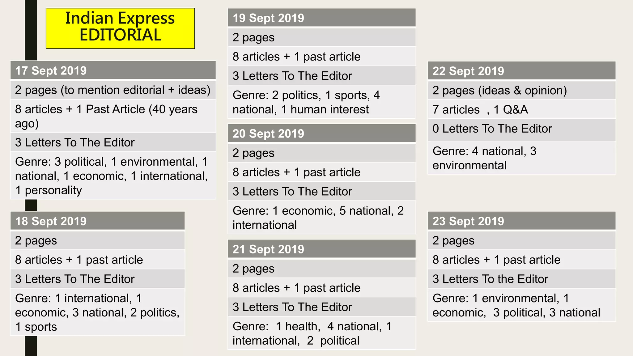 Indian Express
EDITORIAL
17 Sept 2019
2 pages (to mention editorial + ideas)
8 articles + 1 Past Article (40 years
ago)
3 Letters To The Editor
Genre: 3 political, 1 environmental, 1
national, 1 economic, 1 international,
1 personality
18 Sept 2019
2 pages
8 articles + 1 past article
3 Letters To The Editor
Genre: 1 international, 1
economic, 3 national, 2 politics,
1 sports
19 Sept 2019
2 pages
8 articles + 1 past article
3 Letters To The Editor
Genre: 2 politics, 1 sports, 4
national, 1 human interest
20 Sept 2019
2 pages
8 articles + 1 past article
3 Letters To The Editor
Genre: 1 economic, 5 national, 2
international
21 Sept 2019
2 pages
8 articles + 1 past article
3 Letters To The Editor
Genre: 1 health, 4 national, 1
international, 2 political
23 Sept 2019
2 pages
8 articles + 1 past article
3 Letters To the Editor
Genre: 1 environmental, 1
economic, 3 political, 3 national
22 Sept 2019
2 pages (ideas & opinion)
7 articles , 1 Q&A
0 Letters To The Editor
Genre: 4 national, 3
environmental
 