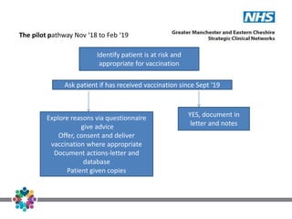 The pilot pathway Nov ‘18 to Feb ‘19
Identify patient is at risk and
appropriate for vaccination
Ask patient if has received vaccination since Sept ‘19
YES, document in
letter and notes
NO:
Explore reasons via questionnaire
give advice
Offer, consent and deliver
vaccination where appropriate
Document actions-letter and
database
Patient given copies
 