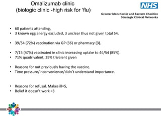 Omalizumab clinic
(biologic clinic -high risk for ‘flu)
• 60 patients attending,
• 3 known egg allergy excluded, 3 unclear thus not given total 54.
• 39/54 (72%) vaccination via GP (36) or pharmacy (3).
• 7/15 (47%) vaccinated in clinic increasing uptake to 46/54 (85%).
• 71% quadrivalent, 29% trivalent given
• Reasons for not previously having the vaccine.
• Time pressure/inconvenience/didn’t understand importance.
• Reasons for refusal. Makes ill=5,
• Belief it doesn’t work =3
 