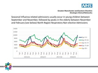 Seasonal Influenza related admissions usually occur in young children between
September and November, followed by peaks in the elderly between November
and February (see below)-North Region Respiratory Non-elective Admissions
0
2000
4000
6000
8000
10000
12000
14000
Apr
Jun
Aug
Oct
Dec
Feb
Apr
Jun
Aug
Oct
Dec
Feb
Apr
Jun
Aug
Oct
Dec
Feb
Apr
Jun
Aug
Oct
2015/16 2016/17 2017/18 2018/19
Age 0-4
Age 05-64
Age 65-74
Age 75-84
Age 85+
 