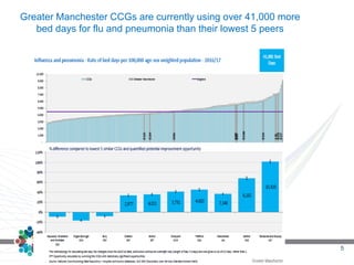 Greater Manchester CCGs are currently using over 41,000 more
bed days for flu and pneumonia than their lowest 5 peers
5
 