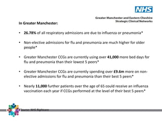 In Greater Manchester:
• 26.78% of all respiratory admissions are due to influenza or pneumonia*
• Non-elective admissions for flu and pneumonia are much higher for older
people*
• Greater Manchester CCGs are currently using over 41,000 more bed days for
flu and pneumonia than their lowest 5 peers*
• Greater Manchester CCGs are currently spending over £9.6m more on non-
elective admissions for flu and pneumonia than their best 5 peers*
• Nearly 11,000 further patients over the age of 65 could receive an influenza
vaccination each year if CCGs performed at the level of their best 5 peers*
*Source: NHS Rightcare
 