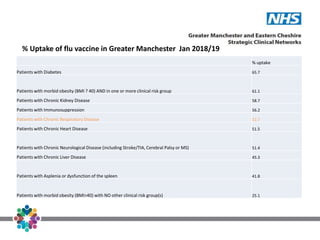 % Uptake of flu vaccine in Greater Manchester Jan 2018/19
% uptake
Patients with Diabetes 65.7
Patients with morbid obesity (BMI ? 40) AND in one or more clinical risk group 61.1
Patients with Chronic Kidney Disease 58.7
Patients with Immunosuppression 56.2
Patients with Chronic Respiratory Disease 52.7
Patients with Chronic Heart Disease 51.5
Patients with Chronic Neurological Disease (including Stroke/TIA, Cerebral Palsy or MS) 51.4
Patients with Chronic Liver Disease 45.3
Patients with Asplenia or dysfunction of the spleen 41.8
Patients with morbid obesity (BMI>40) with NO other clinical risk group(s) 25.1
 