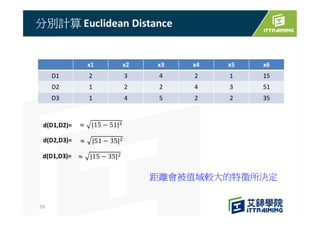 x1 x2 x3 x4 x5 x6
D1 2 3 4 2 1 15
D2 1 2 2 4 3 51
D3 1 4 5 2 2 35
分別計算 Euclidean Distance
55
d(D1,D2)=
d(D2,D3)=
d(D1,D3)=
 
 
 
距離會被值域較大的特徵所決定
 