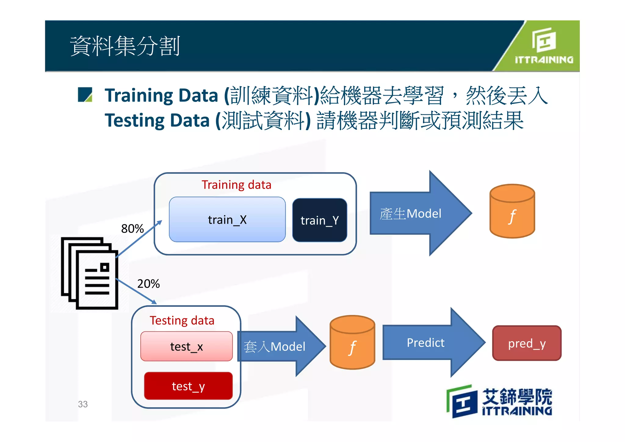 Training Data (訓練資料)給機器去學習，然後丟入
Testing Data (測試資料) 請機器判斷或預測結果
資料集分割
33
train_X
test_y
train_Y
pred_y
產生Model
套入Model
Training data
Testing data
f
Predictftest_x
20%
80%
 