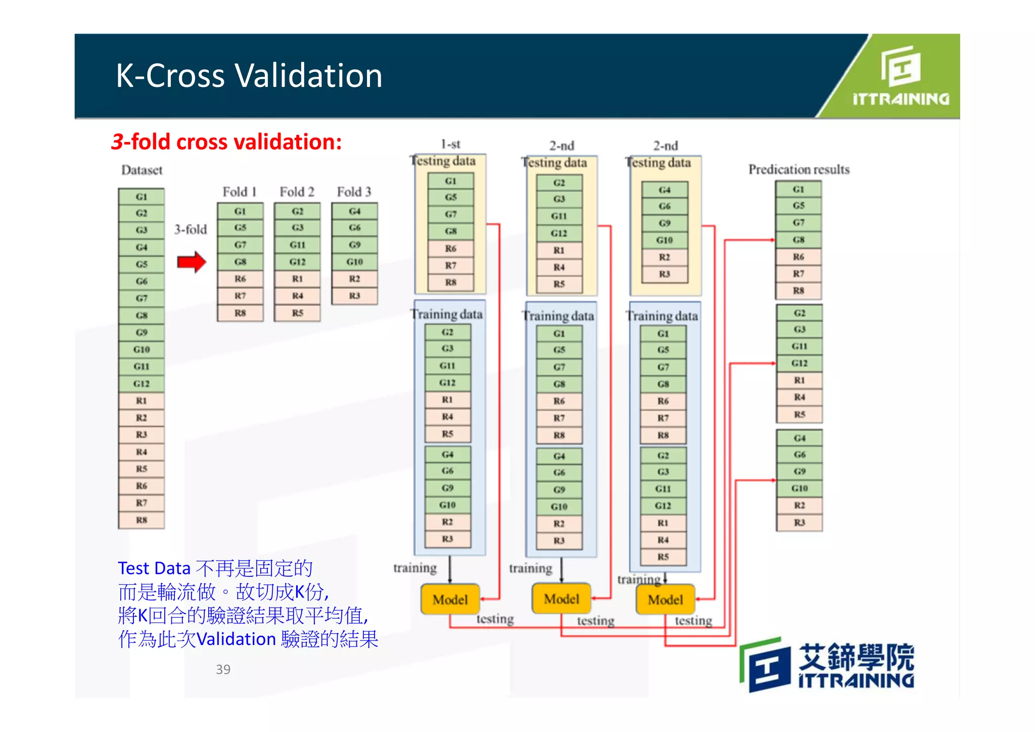 K-Cross Validation
39
Test Data 不再是固定的
而是輪流做。故切成K份,
將K回合的驗證結果取平均值,
作為此次Validation 驗證的結果
3-fold cross validation:
 