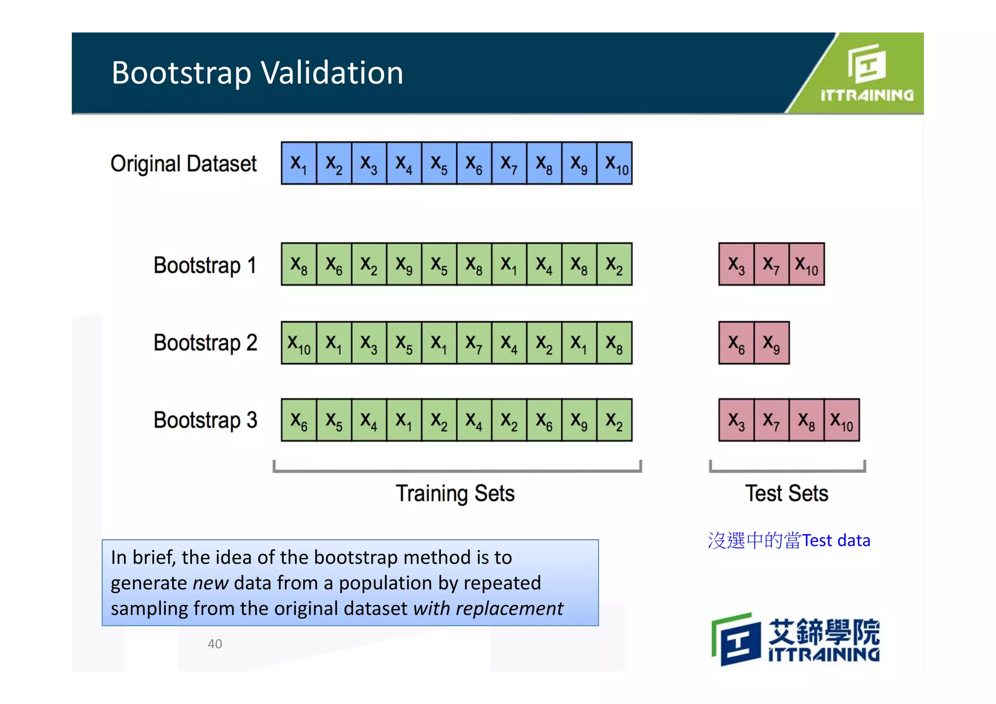 Bootstrap Validation
40
In brief, the idea of the bootstrap method is to
generate new data from a population by repeated
sampling from the original dataset with replacement
沒選中的當Test data
 