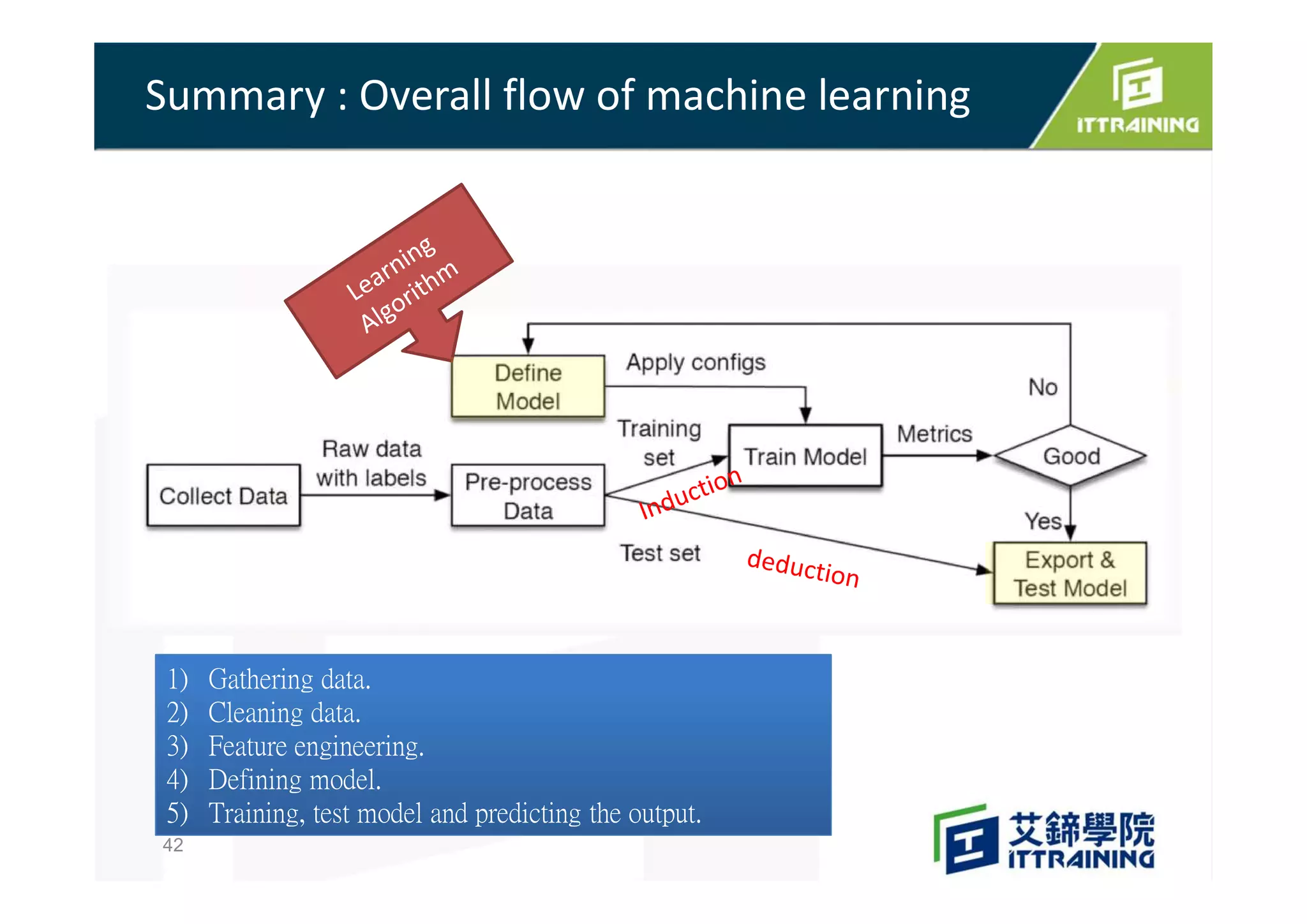 Summary : Overall flow of machine learning
42
1) Gathering data.
2) Cleaning data.
3) Feature engineering.
4) Defining model.
5) Training, test model and predicting the output.
 