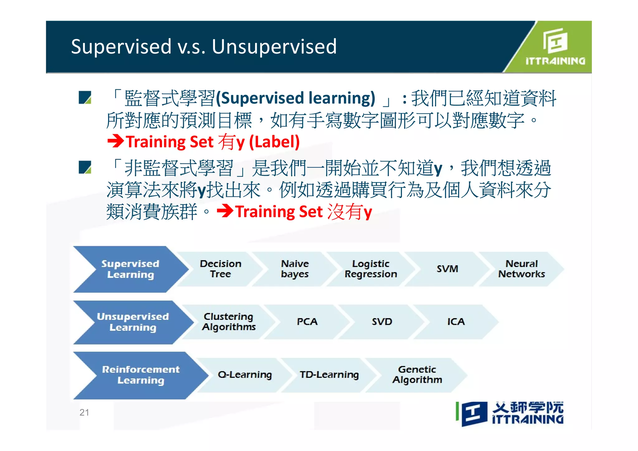 「監督式學習(Supervised learning) 」 : 我們已經知道資料
所對應的預測目標，如有手寫數字圖形可以對應數字。
Training Set 有y (Label)
「非監督式學習」是我們一開始並不知道y，我們想透過
演算法來將y找出來。例如透過購買行為及個人資料來分
類消費族群。Training Set 沒有y
Supervised v.s. Unsupervised
21
 