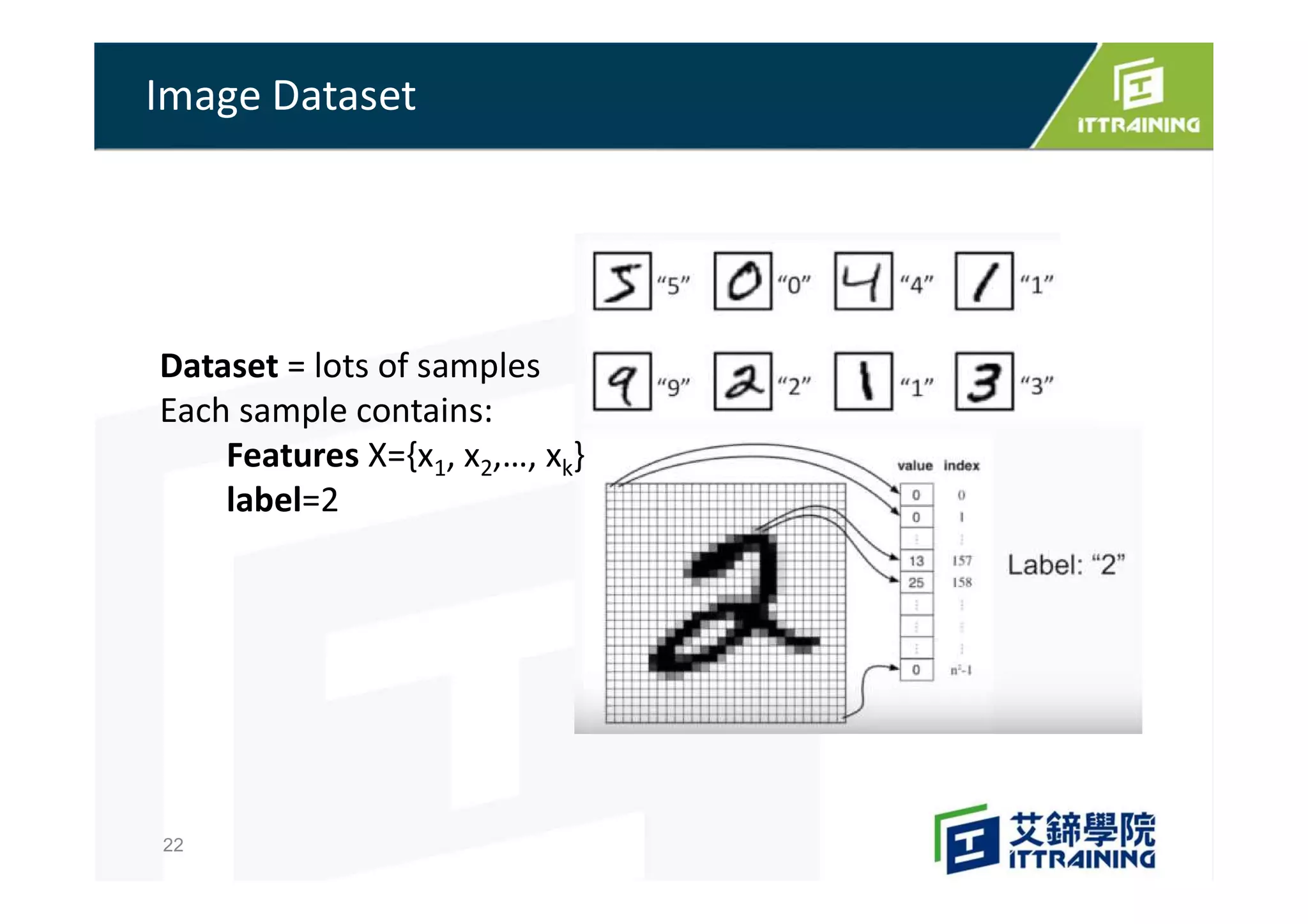 Image Dataset
22
Dataset = lots of samples
Each sample contains:
Features X={x1, x2,…, xk}
label=2
 