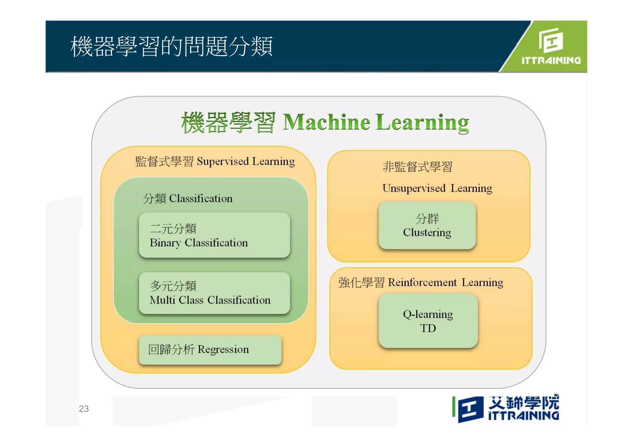 機器學習的問題分類
23
 