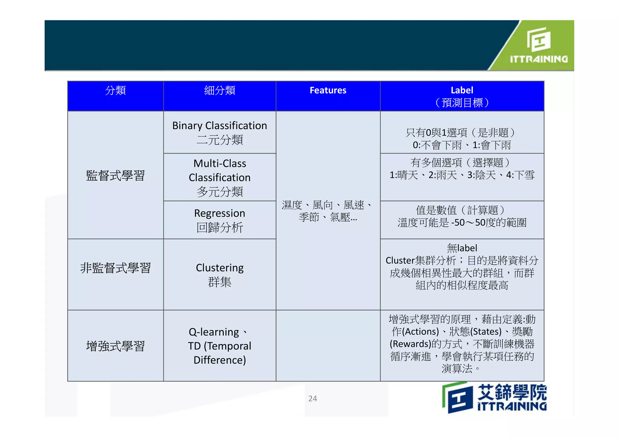 24
分類 細分類 Features Label
（預測目標）
監督式學習
Binary Classification
二元分類
濕度、風向、風速、
季節、氣壓…
只有0與1選項（是非題）
0:不會下雨、1:會下雨
Multi-Class
Classification
多元分類
有多個選項（選擇題）
1:晴天、2:雨天、3:陰天、4:下雪
Regression
回歸分析
值是數值（計算題）
溫度可能是 -50～50度的範圍
非監督式學習 Clustering
群集
無label
Cluster集群分析；目的是將資料分
成幾個相異性最大的群組，而群
組內的相似程度最高
增強式學習
Q-learning、
TD (Temporal
Difference)
增強式學習的原理，藉由定義:動
作(Actions)、狀態(States)、獎勵
(Rewards)的方式，不斷訓練機器
循序漸進，學會執行某項任務的
演算法。
 