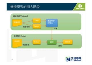 機器學習的兩大階段
31
 