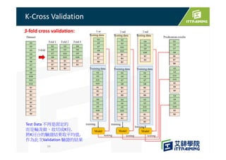 K-Cross Validation
39
Test Data 不再是固定的
而是輪流做。故切成K份,
將K回合的驗證結果取平均值,
作為此次Validation 驗證的結果
3-fold cross validation:
 