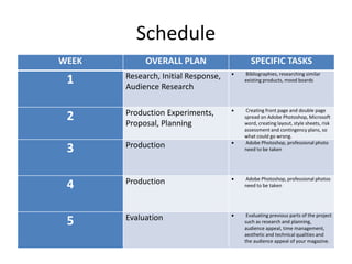 Schedule
WEEK OVERALL PLAN SPECIFIC TASKS
1 Research, Initial Response,
Audience Research
 Bibliographies, researching similar
existing products, mood boards
2 Production Experiments,
Proposal, Planning
 Creating front page and double page
spread on Adobe Photoshop, Microsoft
word, creating layout, style sheets, risk
assessment and contingency plans, so
what could go wrong.
3 Production  Adobe Photoshop, professional photo
need to be taken
4 Production  Adobe Photoshop, professional photos
need to be taken
5 Evaluation  Evaluating previous parts of the project
such as research and planning,
audience appeal, time management,
aesthetic and technical qualities and
the audience appeal of your magazine.
 