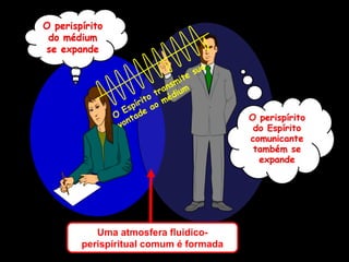 Uma atmosfera fluidico-
perispíritual comum é formada
O
Espírito transmite sua
vontade ao médium
 