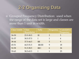  Grouped Frequency Distribution: used when
the range of the data set is large and classes are
more than 1 unit in width.
Class Limits Class
Boundaries
Tally Frequency Cumulative
Frequency
24-30 23.5-30.5 lll 3 3
31-37 30.5-37.5 l 1 4
38-44 37.5-44.5 llll 5 9
45-51 44.5-51.5 llll llll 9 18
52-58 51.5-58.5 llll l 6 24
59-65 58.5-65.5 l 1 25
 