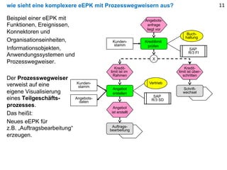 wie sieht eine komplexere eEPK mit Prozesswegweisern aus?
Beispiel einer eEPK mit
Funktionen, Ereignissen,
Konnektoren und
Organisationseinheiten,
Informationsobjekten,
Anwendungssystemen und
Prozesswegweiser.
Der Prozesswegweiser
verweist auf eine
eigene Visualisierung
eines Teilgeschäfts-
prozesses.
Das heißt:
Neues eEPK für
z.B. „Auftragsbearbeitung“
erzeugen.
Kunden-
stamm
SAP
R/3 FI
Angebots-
anfrage
liegt vor
Kreditlimit
prüfen
X
Buch-
haltung
Kredit-
limit ist über-
schritten
Kredit-
limit ist im
Rahmen
Angebot
erstellen
Angebot
ist erstellt
SAP
R/3 SD
Vertrieb
Schrift-
wechsel
Angebots-
daten
Kunden-
stamm
Auftrags-
bearbeitung
11
 