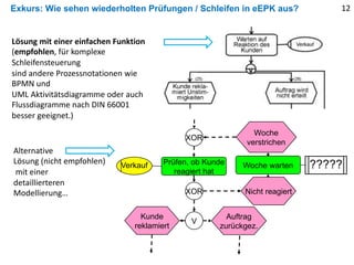 Exkurs: Wie sehen wiederholten Prüfungen / Schleifen in eEPK aus?
Kunde
reklamiert
Prüfen, ob Kunde
reagiert hat
XOR
Woche
verstrichen
Woche warten
Nicht reagiert
Verkauf ?????
XOR
V
Auftrag
zurückgez.
Lösung mit einer einfachen Funktion
(empfohlen, für komplexe
Schleifensteuerung
sind andere Prozessnotationen wie
BPMN und
UML Aktivitätsdiagramme oder auch
Flussdiagramme nach DIN 66001
besser geeignet.)
Alternative
Lösung (nicht empfohlen)
mit einer
detaillierteren
Modellierung…
12
 