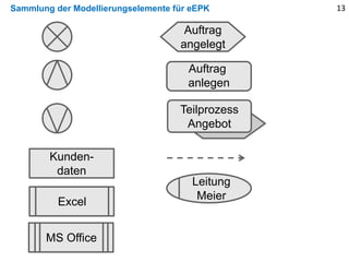 Sammlung der Modellierungselemente für eEPK 13
Teilprozess
Angebot
Auftrag
angelegt
Auftrag
anlegen
Leitung
Meier
Kunden-
daten
ExcelExcel
ExcelExcelMS Office
 