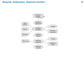 Beispiele: Subprozess „Espresso bereiten“ 15
Espresso
gewünscht
Espresso
bereiten
Espresso
bereitet
Espresso
herstellen
Barista
ExcelEspresso-
maschine
Kaffe-
bohnen
Wasser
Espresso
Espresso
bereitet
Espresso
registrieren
Barista
ExcelRegistrier-
Kasse
Rechnung
 