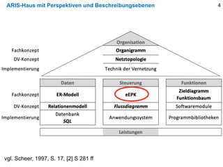 ARIS-Haus mit Perspektiven und Beschreibungsebenen
vgl. Scheer, 1997, S. 17, [2] S 281 ff
4
 