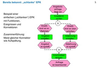 Bereits bekannt: „schlanke“ EPK
Beispiel einer
einfachen („schlanken“) EPK
mit Funktionen,
Ereignissen und
Konnektoren
Zusammenführung:
Meist gleicher Konnektor
wie Aufspaltung.
Angebots-
anfrage
liegt vor
Kreditlimit
prüfen
Angebot
erstellen
Angebot
ist erstellt
Kredit-
limit ist im
Rahmen
Kredit-
limit ist über-
schritten
X
Ablehnung
erstellen
Ablehnung
ist erstellt
X
Anschreiben
fertigen
Anfrage
ist beantwortet
5
 