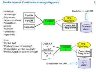 Bereits bekannt: Funktionszuordnungsdiagramm
Input A
Computer-
ProgrammX
Funktion
1
Output A
Org.-
Einheit IInput B
Funktion
2
Output A
=
Input C
Output
B
Computer-
ProgrammY
Org.-
Einheit I
Funktions-
zuordnungs-
diagramme:
Elemente anderer
Perspektiven
werden
einzelnen
Funktionen
zugeordnet.
Klärt:
Wer tut das?
Welches System ist beteiligt?
Welche Daten werden benötigt?
Welche Ausgaben werden erzeugt?
Stamm-
daten
xyz-
daten
Modellieren mit ERM..
Modellieren mit ERM..
6
 