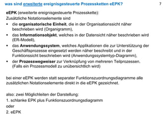 was sind erweiterte ereignisgesteuerte Prozessketten eEPK?
eEPK (erweiterte ereignisgesteuerte Prozesskette):
Zusätzliche Notationselemente sind
§ die organisatorische Einheit, die in der Organisationssicht näher
beschrieben wird (Organigramm),
§ das Informationsobjekt, welches in der Datensicht näher beschrieben wird
(ER-Modell),
§ das Anwendungssystem, welches Applikationen die zur Unterstützung der
Geschäftsprozesse eingesetzt werden näher beschreibt und in der
Funktionssicht beschrieben wird (Anwendungssystemtyp-Diagramm),
§ der Prozesswegweiser zur Verknüpfung von mehreren Teilprozessen.
(Falls ein Prozessmodell zu unübersichtlich wird)
bei einer eEPK werden statt separater Funktionszuordnungsdiagramme alle
zusätzlichen Notationselemente direkt in die eEPK gezeichnet.
also: zwei Möglichleiten der Darstellung:
1. schlanke EPK plus Funktionszuordnungsdiagramm
oder
2. eEPK
7
 