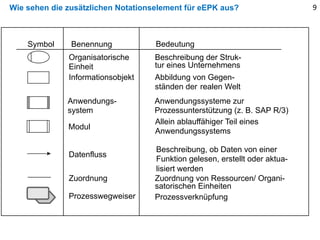 Wie sehen die zusätzlichen Notationselement für eEPK aus?
Symbol Benennung Bedeutung
Organisatorische
Einheit
Beschreibung der Struk-
tur eines Unternehmens
Informationsobjekt Abbildung von Gegen-
ständen der realen Welt
Datenfluss
Zuordnung Zuordnung von Ressourcen/ Organi-
satorischen Einheiten
Prozesswegweiser Prozessverknüpfung
Anwendungs-
system
Anwendungssysteme zur
Prozessunterstützung (z. B. SAP R/3)
Beschreibung, ob Daten von einer
Funktion gelesen, erstellt oder aktua-
lisiert werden
Modul
Allein ablauffähiger Teil eines
Anwendungssystems
9
 