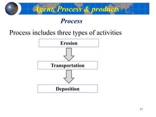 Process
Process includes three types of activities
Erosion
Transportation
Deposition
17
Agent, Process & products
 