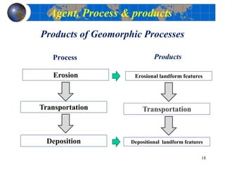 Products of Geomorphic Processes
Process
Erosion
Transportation
Deposition
Erosional landform features
Transportation
Depositional landform features
Products
18
Agent, Process & products
 