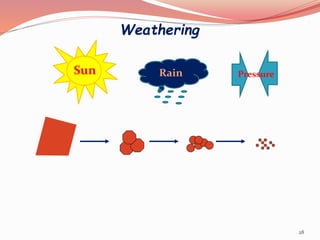 Weathering
Sun PressureRain
28
 