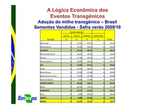 A Lógica Econômica dos
            Eventos Transgênicos
 Adoção do milho transgênico – Brasil
Sementes Vendidas - Safra verão 2009/10
                               MILHO HIBRIDO
                       DUPLO       TRIPLO       SIMPLES    VARIEDADE
           REGIÕES      %            %            %           %            TOTAL
  São Paulo                    0      27,63        65,79               0     52,29
  Minas Gerais                 0      15,36        56,44               0     35,20
  SUDESTE                      0      20,14        60,29               0     40,78
  Rio Grande do Sul            0      10,65        45,93               0     23,84
  Paraná                       0      17,46        50,18               0     37,70
  Santa Catarina               0      18,09        44,28               0     26,19
  SUL                          0      13,94        47,41               0     29,26
  Goiás                        0      23,35        58,62               0     45,60
  Mato Grosso                  0      37,08        67,80               0     46,80
  Mato Grosso do Sul           0      53,09        52,49               0     43,86
  Distrito Federal             0         3,98      71,88               0     44,20
  CENTRO-OESTE                 0      28,46        58,67               0     45,39
  Bahia                        0      26,56        59,53               0     57,38
  NORDESTE                     0      12,77        61,25               0     45,11
  Pará                         0         0,00      64,92               0     52,42
  NORTE                        0         6,88      61,56               0     31,11
  BRASIL                       0      16,29        54,19               0     35,57
 