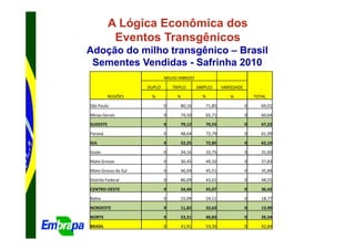 A Lógica Econômica dos
           Eventos Transgênicos
Adoção do milho transgênico – Brasil
 Sementes Vendidas - Safrinha 2010
                             MILHO HIBRIDO
                     DUPLO       TRIPLO      SIMPLES     VARIEDADE
          REGIÕES     %            %           %            %            TOTAL

São Paulo                    0      80,16        71,85               0      69,01
Minas Gerais                 0      74,50        65,71               0      60,64
SUDESTE                      0      79,12        70,55               0      67,22
Paraná                       0      48,64        72,79               0      61,99
SUL                          0      52,25        72,85               0      62,10

Goiás                        0      34,16        32,75               0      31,60
Mato Grosso                  0      30,45        49,32               0      37,83
Mato Grosso do Sul           0      46,04        45,51               0      35,84
Distrito Federal             0      86,09        43,61               0      48,55
CENTRO-OESTE                 0      34,46        45,07               0      36,42

Bahia                        0      15,09        24,11               0      18,77
NORDESTE                     0      11,82        33,63               0      13,90
NORTE                        0      23,31        40,83               0      26,54
BRASIL                       0      41,91        53,35               0      42,84
 