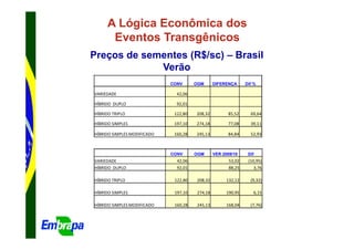 A Lógica Econômica dos
      Eventos Transgênicos
Preços de sementes (R$/sc) – Brasil
             Verão
                             CONV      OGM      DIFERENÇA      Dif %

VARIEDADE                      42,06

HÍBRIDO DUPLO                  92,01

HÍBRIDO TRIPLO                122,80   208,32         85,52      69,64

HÍBRIDO SIMPLES               197,10   274,18         77,08      39,11

HÍBRIDO SIMPLES MODIFICADO    160,28   245,13         84,84      52,93



                             CONV      OGM      VER 2009/10     Dif
VARIEDADE                      42,06                   53,02    (10,95)
HÍBRIDO DUPLO                  92,01                   88,25       3,76

HÍBRIDO TRIPLO                122,80   208,32         132,12     (9,32)

HÍBRIDO SIMPLES               197,10   274,18         190,95      6,15

HÍBRIDO SIMPLES MODIFICADO    160,28   245,13         168,04     (7,76)
 