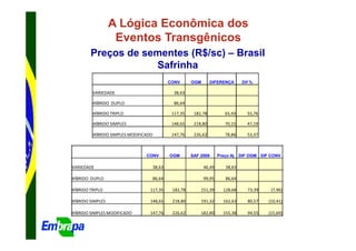 A Lógica Econômica dos
                   Eventos Transgênicos
        Preços de sementes (R$/sc) – Brasil
                    Safrinha
                                              CONV      OGM       DIFERENÇA        Dif %

         VARIEDADE                              38,63

         HÍBRIDO DUPLO                          86,64

         HÍBRIDO TRIPLO                        117,35    182,78          65,43       55,76

         HÍBRIDO SIMPLES                       148,65    218,80          70,15       47,19

         HÍBRIDO SIMPLES MODIFICADO            147,76    226,62          78,86       53,37



                                CONV          OGM       SAF 2009      Preço Aj    DIF OGM DIF CONV

VARIEDADE                             38,63                   46,49       38,63

HÍBRIDO DUPLO                         86,64                   99,95       86,64

HÍBRIDO TRIPLO                    117,35       182,78       151,39      128,68       73,39    (7,96)

HÍBRIDO SIMPLES                   148,65       218,80       191,32      162,63       80,57   (10,41)

HÍBRIDO SIMPLES MODIFICADO        147,76       226,62       182,80      155,38       94,55   (15,69)
 