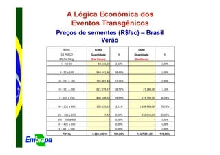 A Lógica Econômica dos
        Eventos Transgênicos
Preços de sementes (R$/sc) – Brasil
             Verão
    NÍVEL            CONV                         OGM
  DE PREÇO         Quantidade           %       Quantidade            %
 (R$/Sc 20Kg)      (Em Sacos)                   (Em Sacos)
   I - Até 50          83.116,18       2,50%                    -    0,00%

 II - 51 a 100        944.641,96      28,43%                    -    0,00%

III - 101 a 150       735.881,84      22,15%                    -    0,00%

IV - 151 a 200        621.979,57      18,72%          21.286,00      1,16%

 V - 201 a 250        830.108,54      24,99%         219.794,00     12,03%

VI - 251 a 300        106.610,19       3,21%       1.348.468,00     73,78%

VII - 301 a 350             7,87       0,00%         238.043,00     13,02%
VIII - 350 a 400                  -    0,00%                    -    0,00%
IX - 401 a 450                    -    0,00%                    -    0,00%
X - 451 a 500                     -    0,00%                    -    0,00%
    TOTAL          3.322.346,15       100,00%    1.827.591,00       100,00%
 