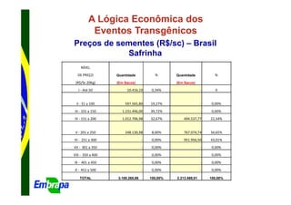 A Lógica Econômica dos
           Eventos Transgênicos
Preços de sementes (R$/sc) – Brasil
            Safrinha
    NÍVEL
  DE PREÇO         Quantidade           %       Quantidade           %
 (R$/Sc 20Kg)      (Em Sacos)                   (Em Sacos)
   I - Até 50           10.416,10      0,34%                   -      0


 II - 51 a 100         597.565,80     19,27%                   -    0,00%
III - 101 a 150       1.231.446,00    39,72%                   -    0,00%
IV - 151 a 200        1.012.706,98    32,67%        494.537,77     22,34%


 V - 201 a 250         248.130,98      8,00%        767.074,74     34,65%
VI - 251 a 300                    -    0,00%        951.956,50     43,01%
VII - 301 a 350                   -    0,00%                   -    0,00%
VIII - 350 a 400                  -    0,00%                   -    0,00%
IX - 401 a 450                    -    0,00%                   -    0,00%
X - 451 a 500                     -    0,00%                   -    0,00%

    TOTAL          3.100.265,86       100,00%   2.213.569,01       100,00%
 