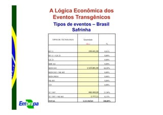 A Lógica Econômica dos
  Eventos Transgênicos
        Tipos de eventos – Brasil
                Safrinha
      TIPOS DE TECNOLOGIA   Quantidade

                               (Sc.)                %


BT 11                             199.441,90       9,01%

BT 11 + GA 21                                 -    0,00%

GA 21                                         -    0,00%

MIR 162                                       -    0,00%

MON 810                         1.524.881,00      68,89%

MON 810 + NK 603                              -    0,00%

MON 89034                                     -    0,00%

NK 603                                        -    0,00%

T25                                           -    0,00%


TC 1507                           486.469,00      21,98%

TC 1507 + NK 603                       2.777,11    0,13%

TOTAL                       2.213.569,01          100,00%
 