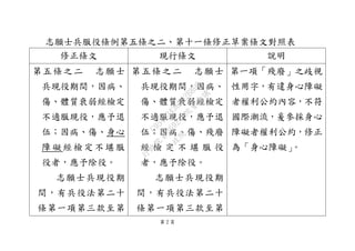 第 2 頁
志願士兵服役條例第五條之二、第十一條修正草案條文對照表
修正條文 現行條文 說明
第五條之二 志願士
兵現役期間，因病、
傷、體質衰弱經檢定
不適服現役，應予退
伍；因病、傷、身心
障礙經檢定不堪服
役者，應予除役。
志願士兵現役期
間，有兵役法第二十
條第一項第三款至第
第五條之二 志願士
兵現役期間，因病、
傷、體質衰弱經檢定
不適服現役，應予退
伍；因病、傷、殘廢
經 檢 定 不 堪 服 役
者，應予除役。
志願士兵現役期
間，有兵役法第二十
條第一項第三款至第
第一項「殘廢」之歧視
性用字，有違身心障礙
者權利公約內容，不符
國際潮流，爰參採身心
障礙者權利公約，修正
為「身心障礙」。
行
政
院
行
政
院
第
3692次
院
會
會
議
C95423436B02B8D9
 