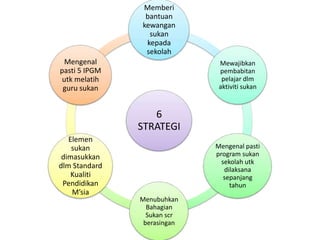 Memberi
                bantuan
               kewangan
                 sukan
                kepada
                sekolah
  Mengenal                    Mewajibkan
pasti 5 IPGM                  pembabitan
 utk melatih                   pelajar dlm
 guru sukan                   aktiviti sukan



                  6
               STRATEGI
   Elemen
    sukan                    Mengenal pasti
 dimasukkan                  program sukan
                               sekolah utk
dlm Standard                    dilaksana
    Kualiti                     sepanjang
 Pendidikan                       tahun
    M’sia
               Menubuhkan
                 Bahagian
                 Sukan scr
                berasingan
 