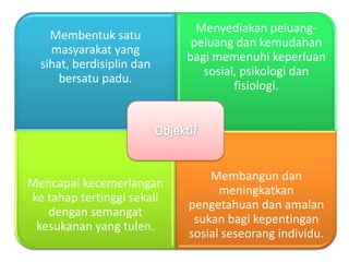 Menyediakan peluang-
    Membentuk satu
                             peluang dan kemudahan
    masyarakat yang
                            bagi memenuhi keperluan
  sihat, berdisiplin dan
                               sosial, psikologi dan
      bersatu padu.
                                     fisiologi.




                                Membangun dan
Mencapai kecemerlangan
                                  meningkatkan
ke tahap tertinggi sekali
                            pengetahuan dan amalan
   dengan semangat
                             sukan bagi kepentingan
 kesukanan yang tulen.
                            sosial seseorang individu.
 