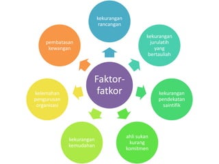 kekurangan
                            rancangan

                                                 kekurangan
    pembatasan                                     jurulatih
     kewangan                                        yang
                                                  bertauliah



                       Faktor-
kelemahan               fatkor                        kekurangan
pengurusan                                            pendekatan
 organisasi                                             saintifik




                                        ahli sukan
              kekurangan
                                         kurang
              kemudahan
                                        komitmen
 