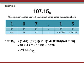 Example:

                          107.158
  This number can be convert to decimal value using this calculation:


    1           0           7            .          1           5
    82          81          80           .          8-1          8-2
   = 64         =8          =1           .        = 0.1250    = 0.0156



107.158    = (1x64)+(0x8)+(7x1)+(1x0.1250)+(5x0.0156)
           = 64 + 0 + 7 + 0.1250 + 0.078
           = 71.20310
 