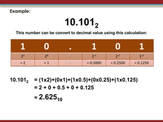Example:

                          10.1012
  This number can be convert to decimal value using this calculation:


    1           0            .          1           0           1
    21          20           .          2-1         2-2          2-3
    =2          =1           .        = 0.5000    = 0.2500    = 0.1250



10.1012    = (1x2)+(0x1)+(1x0.5)+(0x0.25)+(1x0.125)
           = 2 + 0 + 0.5 + 0 + 0.125
           = 2.62510
 