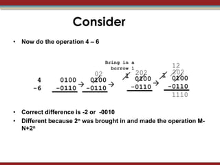 Consider
• Now do the operation 4 – 6




• Correct difference is -2 or -0010
• Different because 2n was brought in and made the operation M-
  N+2n
 